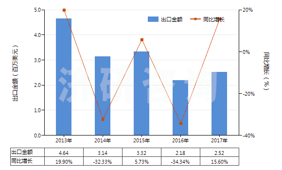 2013-2017年中國丙三醇(甘油)(HS29054500)出口總額及增速統(tǒng)計(jì)